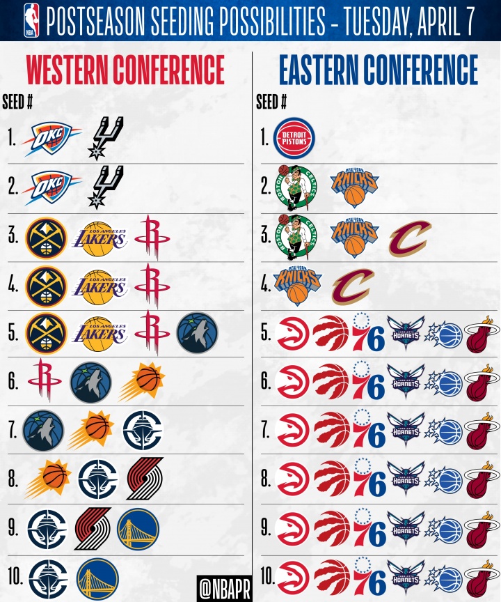 天博体育官方网站-仅活塞锁东部第1！骑士锁首轮主场 森林狼无缘前4 东部5-10大乱斗